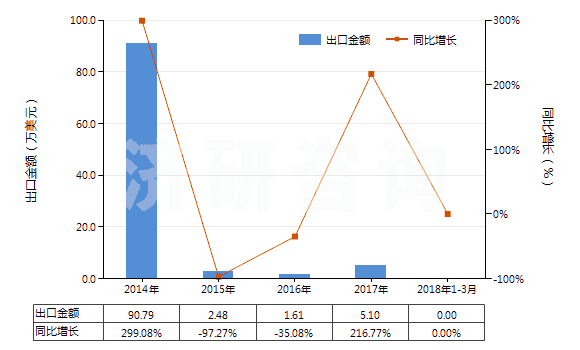 2014-2018年3月中國已配劑量頭孢替唑制劑(包括制成零售包裝)(HS30042014)出口總額及增速統(tǒng)計 2014-2018年3月中國已配劑量頭孢替唑制劑(包括制成零售包裝)(HS30042014)出口總額及增速統(tǒng)計
